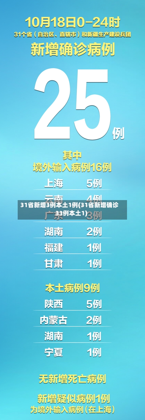 31省新增3例本土1例(31省新增确诊33例本土1)