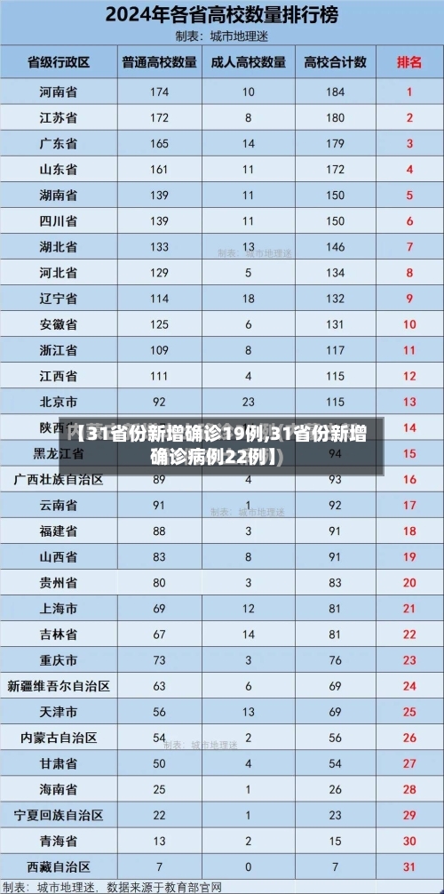 【31省份新增确诊19例,31省份新增确诊病例22例】