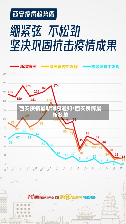西安疫情最新消息通知/西安疫情最新名单