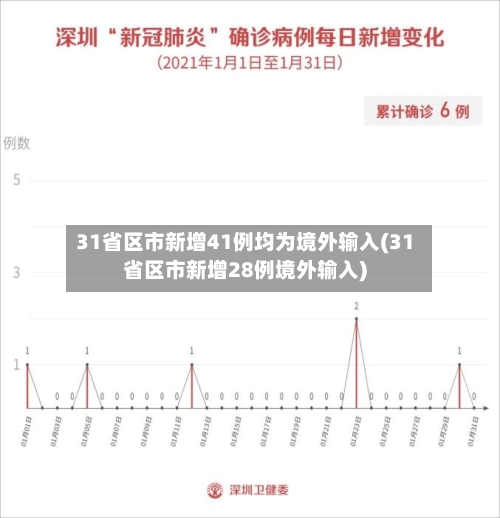 31省区市新增41例均为境外输入(31省区市新增28例境外输入)-第2张图片