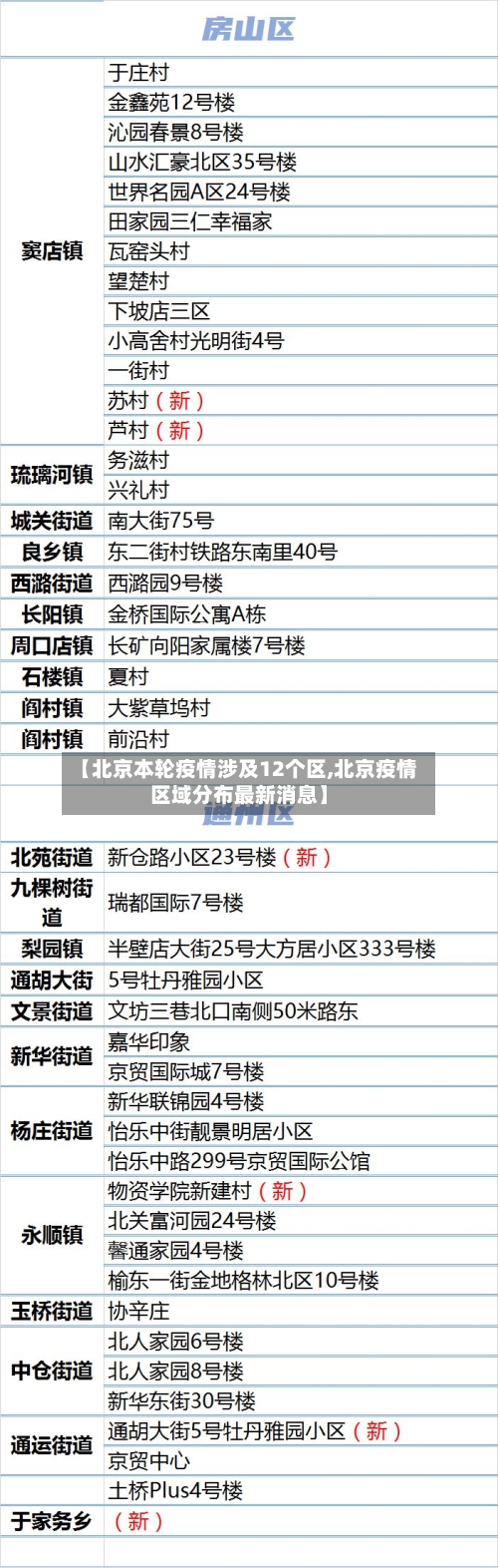 【北京本轮疫情涉及12个区,北京疫情区域分布最新消息】-第2张图片