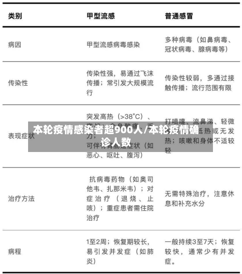 本轮疫情感染者超900人/本轮疫情确诊人数-第2张图片