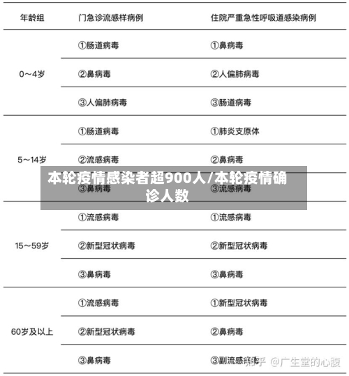 本轮疫情感染者超900人/本轮疫情确诊人数