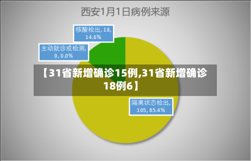 【31省新增确诊15例,31省新增确诊18例6】-第3张图片