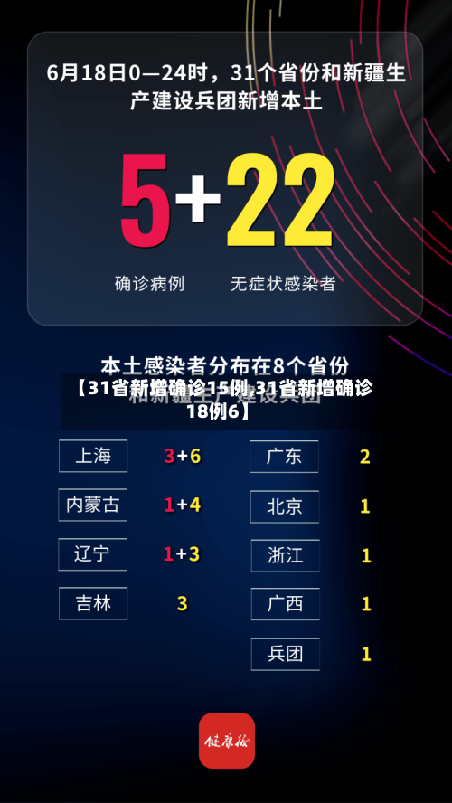 【31省新增确诊15例,31省新增确诊18例6】-第2张图片