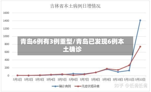 青岛6例有3例重型/青岛已发现6例本土确诊