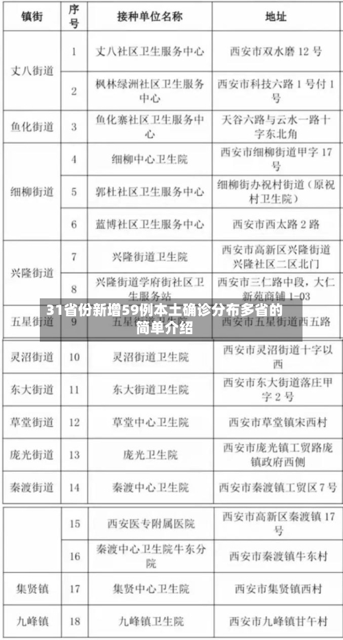 31省份新增59例本土确诊分布多省的简单介绍