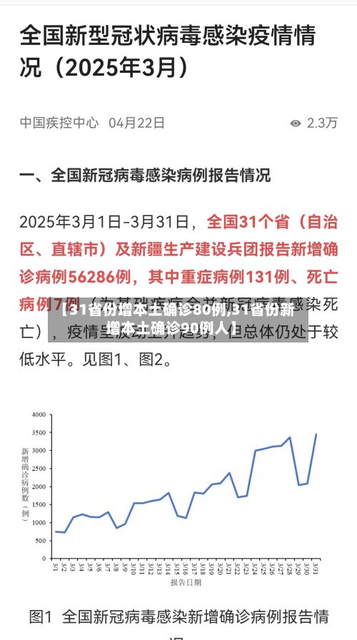 【31省份增本土确诊80例,31省份新增本土确诊90例人】-第2张图片