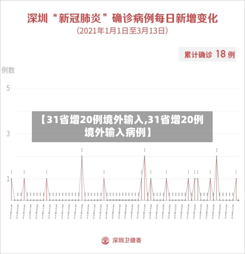 【31省增20例境外输入,31省增20例境外输入病例】