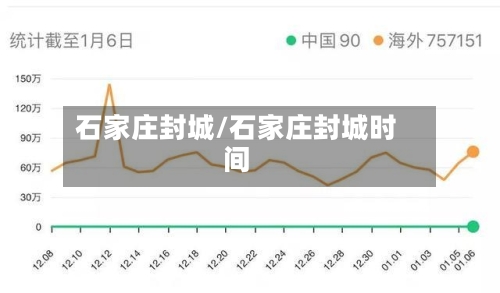 石家庄封城/石家庄封城时间