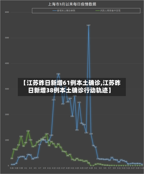 【江苏昨日新增61例本土确诊,江苏昨日新增38例本土确诊行动轨迹】-第3张图片
