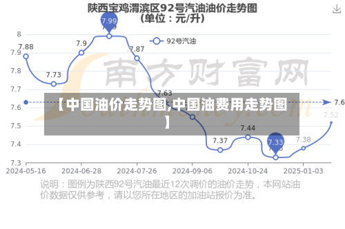 【中国油价走势图,中国油费用走势图】