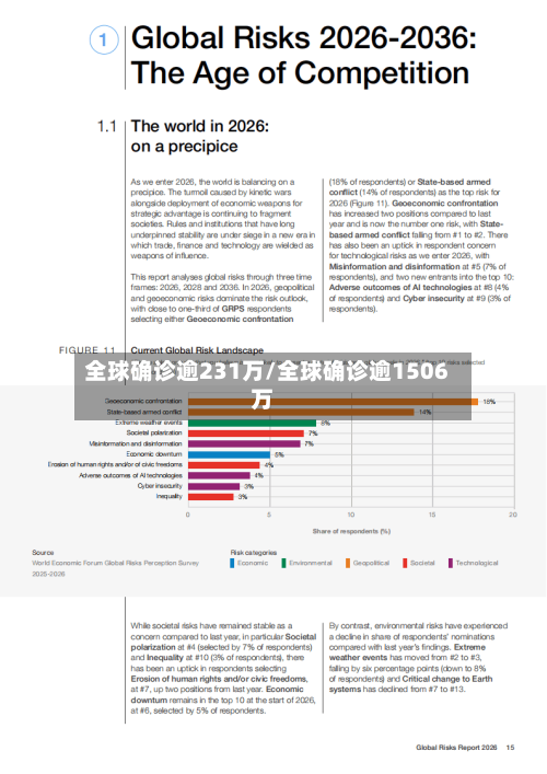 全球确诊逾231万/全球确诊逾1506万