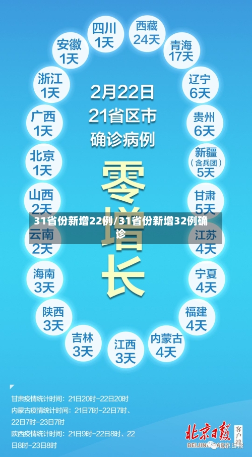 31省份新增22例/31省份新增32例确诊