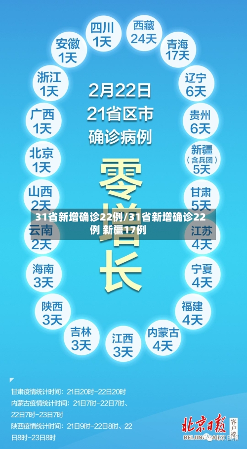 31省新增确诊22例/31省新增确诊22例 新疆17例-第3张图片
