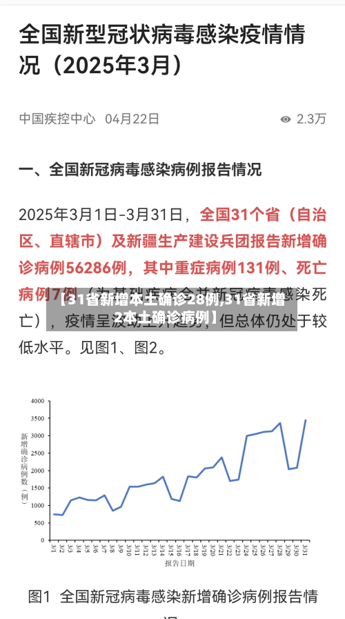 【31省新增本土确诊28例,31省新增2本土确诊病例】-第2张图片
