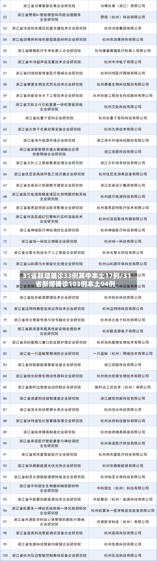 31省新增确诊33例其中本土17例/31省新增确诊103例本土94例-第2张图片