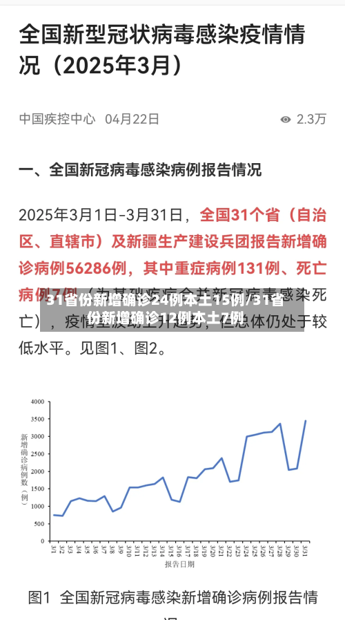 31省份新增确诊24例本土15例/31省份新增确诊12例本土7例-第3张图片