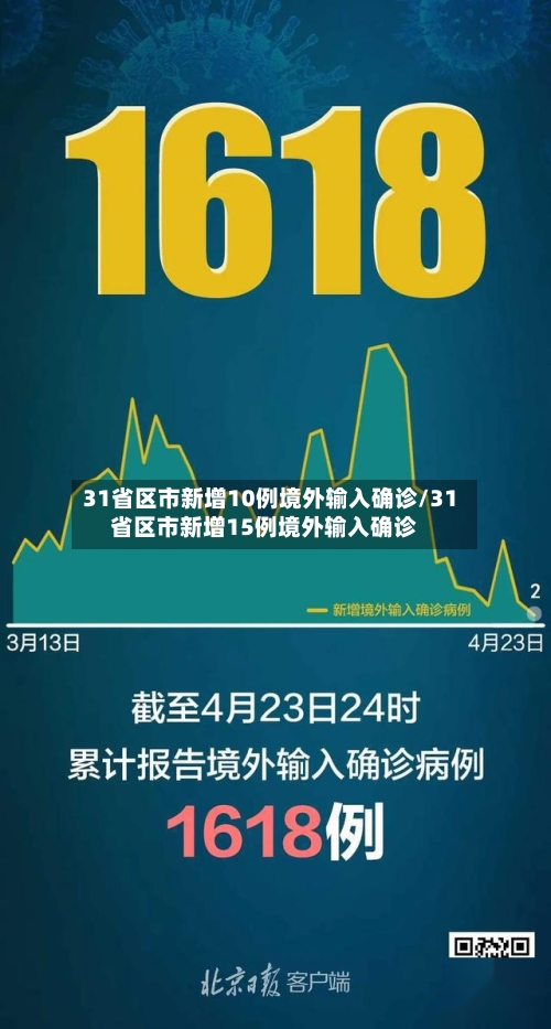 31省区市新增10例境外输入确诊/31省区市新增15例境外输入确诊