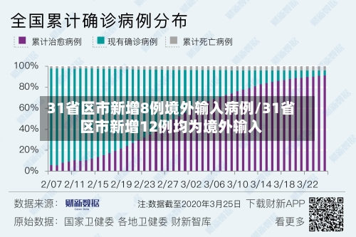 31省区市新增8例境外输入病例/31省区市新增12例均为境外输入