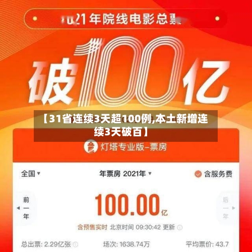 【31省连续3天超100例,本土新增连续3天破百】