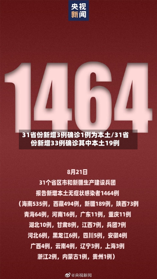 31省份新增3例确诊1例为本土/31省份新增33例确诊其中本土19例
