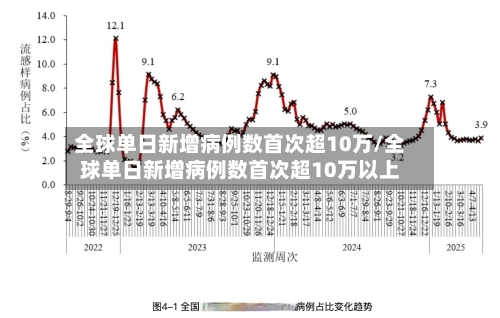 全球单日新增病例数首次超10万/全球单日新增病例数首次超10万以上-第2张图片