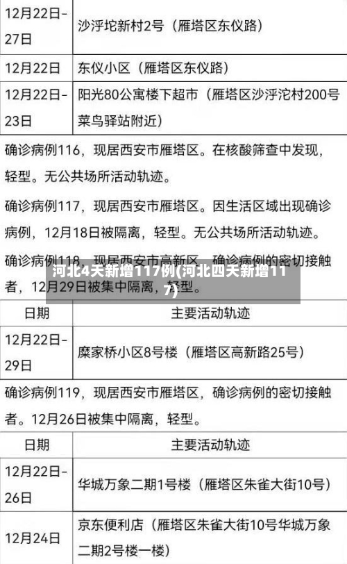 河北4天新增117例(河北四天新增117)-第2张图片