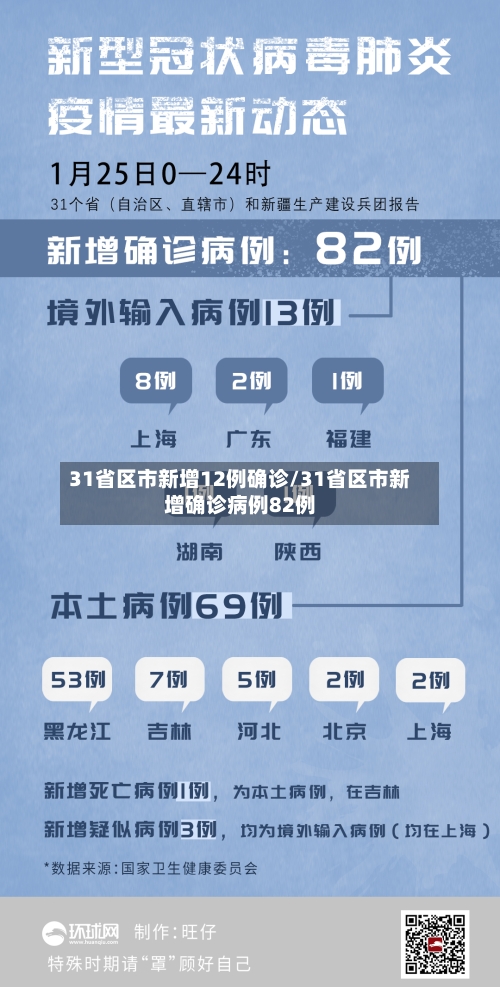31省区市新增12例确诊/31省区市新增确诊病例82例