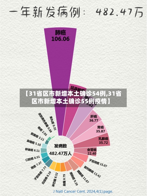 【31省区市新增本土确诊54例,31省区市新增本土确诊55例疫情】-第2张图片