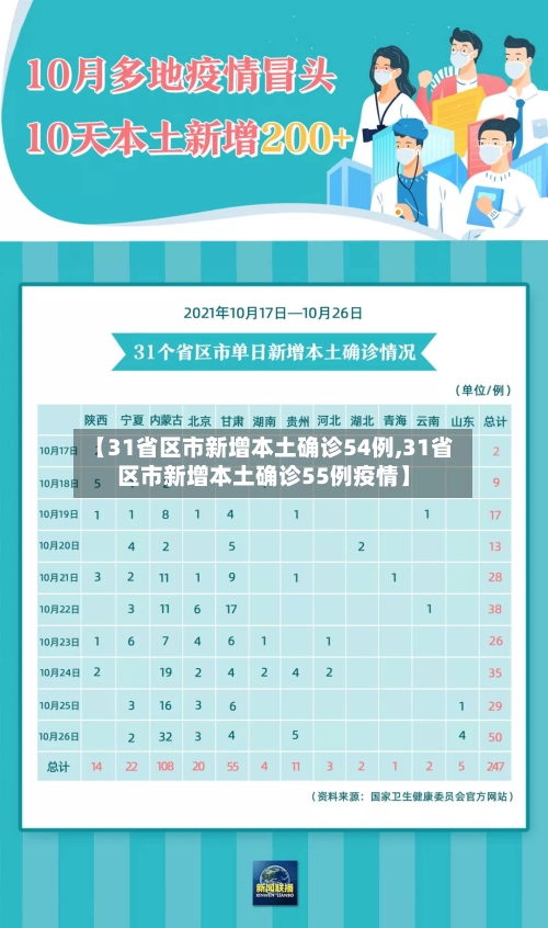 【31省区市新增本土确诊54例,31省区市新增本土确诊55例疫情】