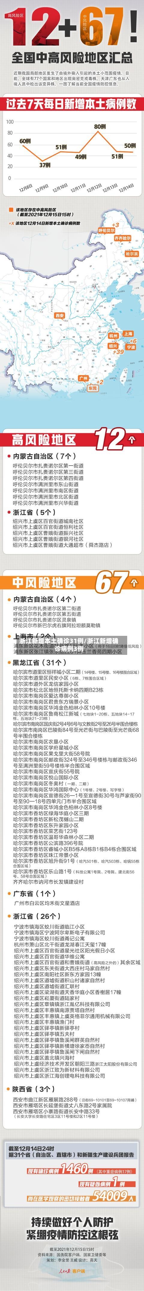 浙江新增本土确诊31例/浙江新增确诊病例3例