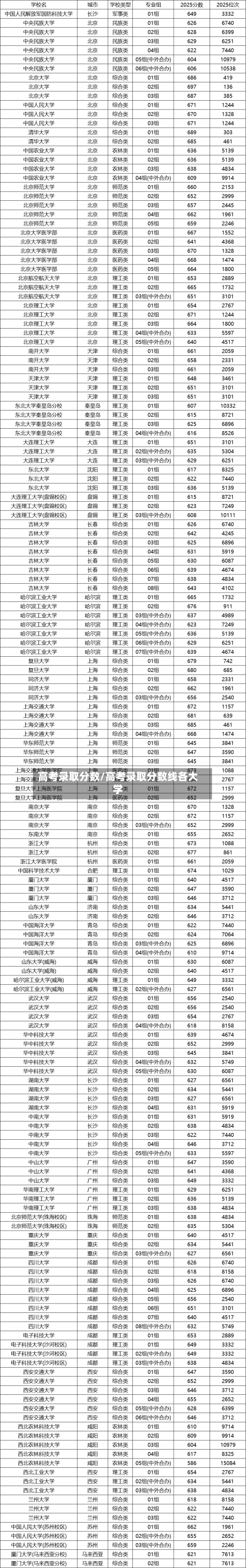 高考录取分数/高考录取分数线各大学