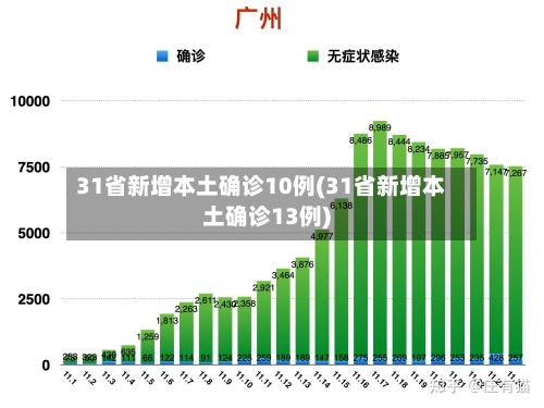 31省新增本土确诊10例(31省新增本土确诊13例)-第2张图片