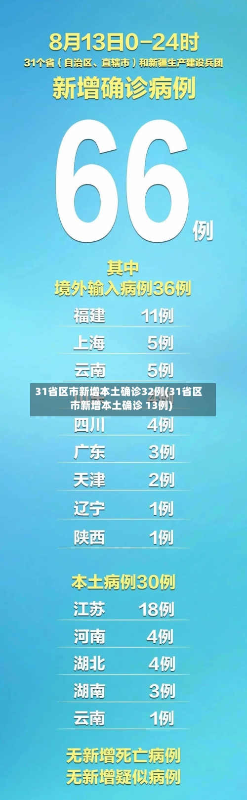 31省区市新增本土确诊32例(31省区市新增本土确诊 13例)