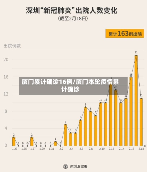 厦门累计确诊16例/厦门本轮疫情累计确诊