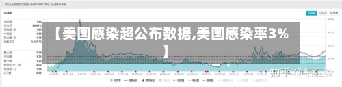 【美国感染超公布数据,美国感染率3%】