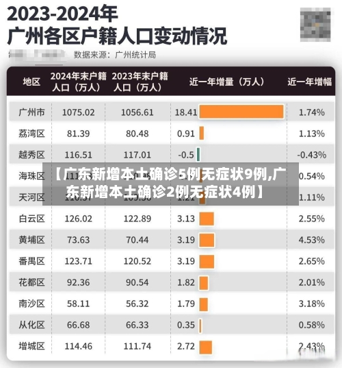 【广东新增本土确诊5例无症状9例,广东新增本土确诊2例无症状4例】