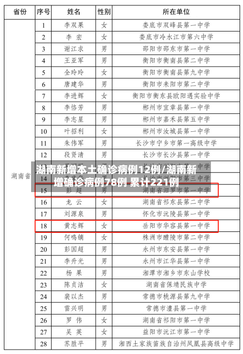 湖南新增本土确诊病例12例/湖南新增确诊病例78例 累计221例
