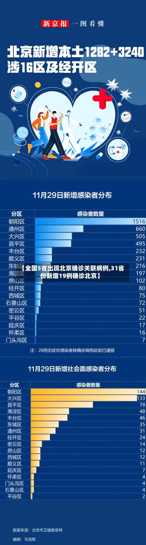 【全国5省出现北京确诊关联病例,31省份新增19例确诊北京】
