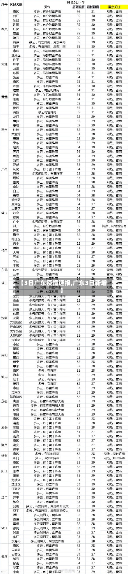 【3日广东疫情速报,广东3日新增】