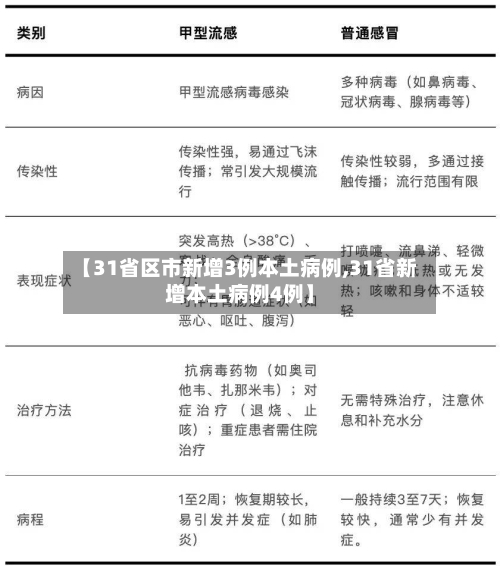 【31省区市新增3例本土病例,31省新增本土病例4例】-第3张图片