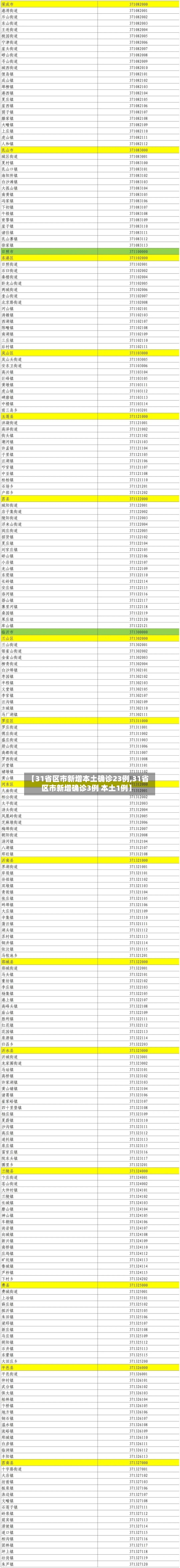 【31省区市新增本土确诊23例,31省区市新增确诊3例 本土1例】-第3张图片