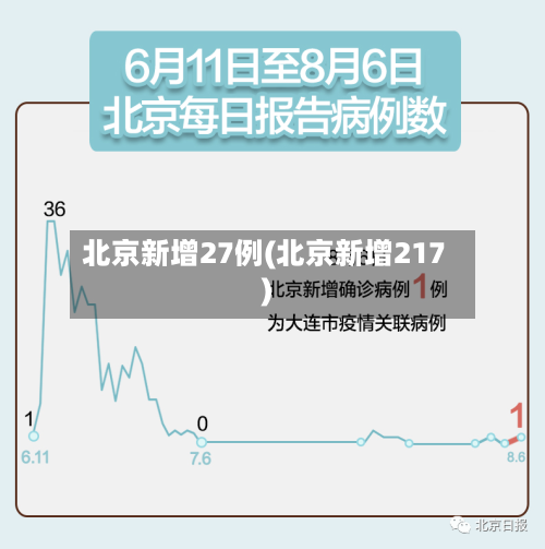 北京新增27例(北京新增217)-第3张图片