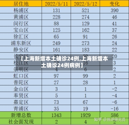 【上海新增本土确诊24例,上海新增本土确诊24例病例】