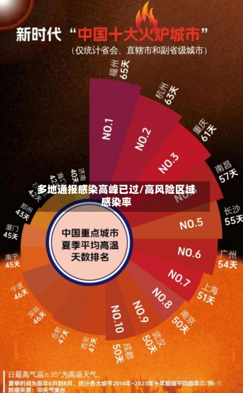 多地通报感染高峰已过/高风险区域感染率-第2张图片