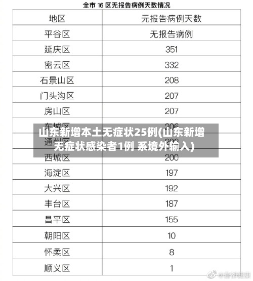 山东新增本土无症状25例(山东新增无症状感染者1例 系境外输入)