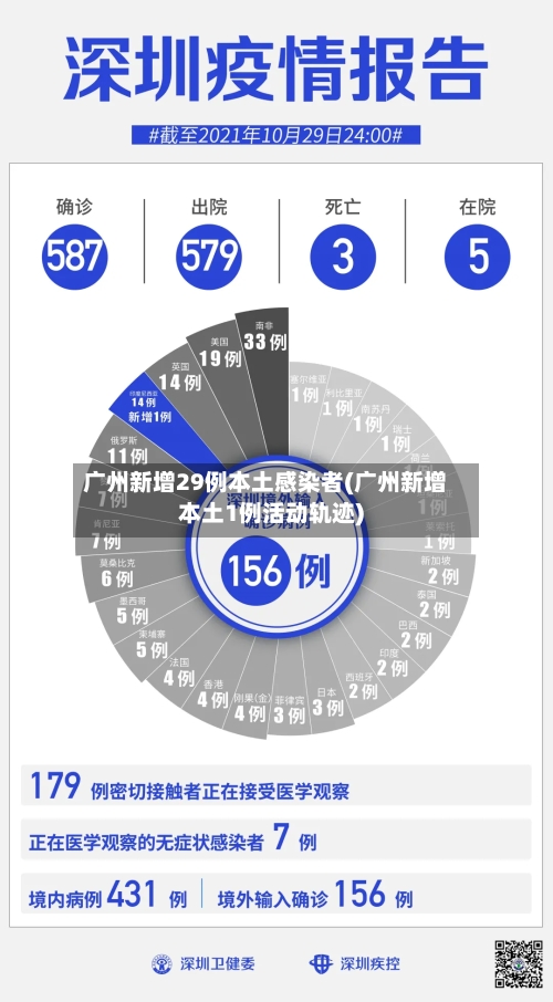 广州新增29例本土感染者(广州新增本土1例活动轨迹)