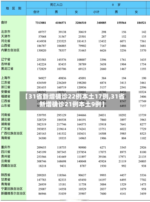 【31省新增确诊22例本土17例,31省新增确诊21例本土9例】