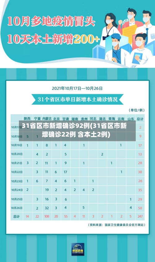 31省区市新增确诊92例(31省区市新增确诊22例 含本土2例)